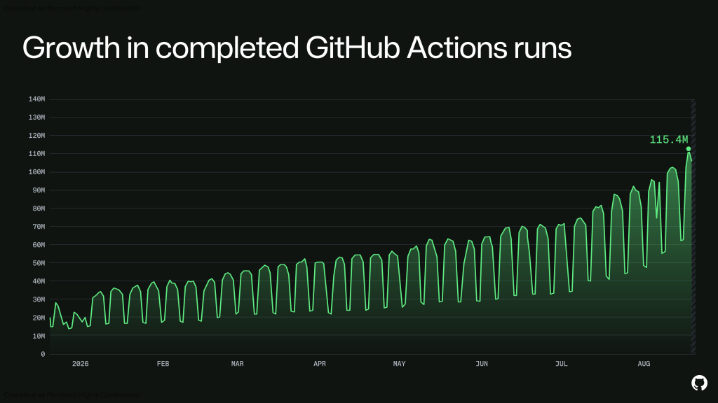 Line chart titled Growth in completed GitHub Actions runs, rising from roughly 25 million in January 2026 to 115.4 million in August 2026, with a repeating weekly sawtooth pattern.