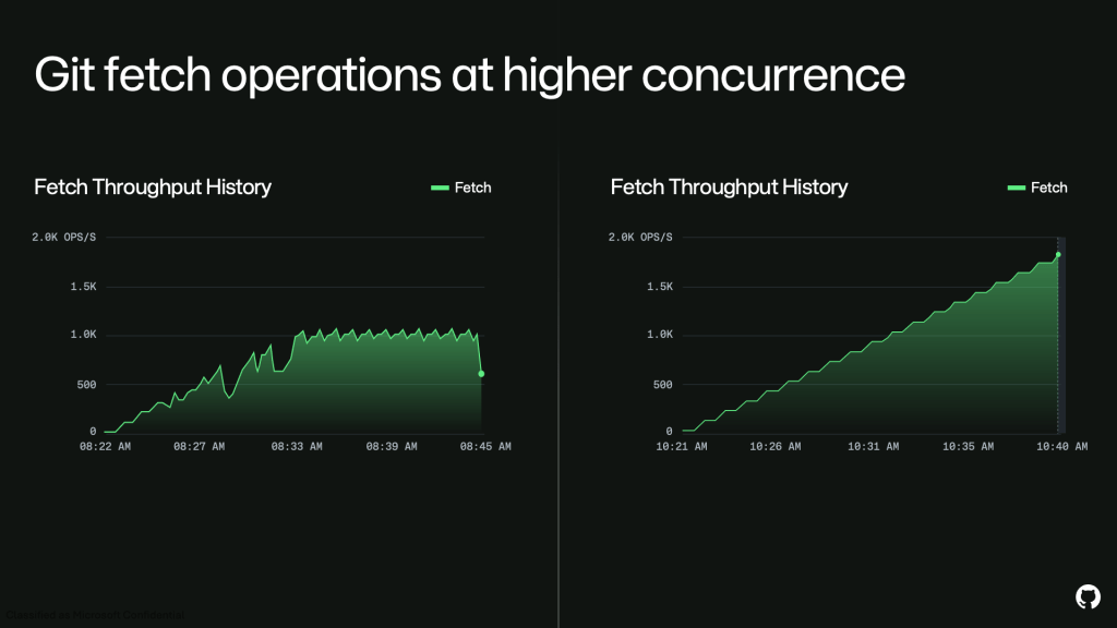 Two charts labelled Fetch Throughput History, comparing git fetch operations per second before and after GitHub's remediation work.