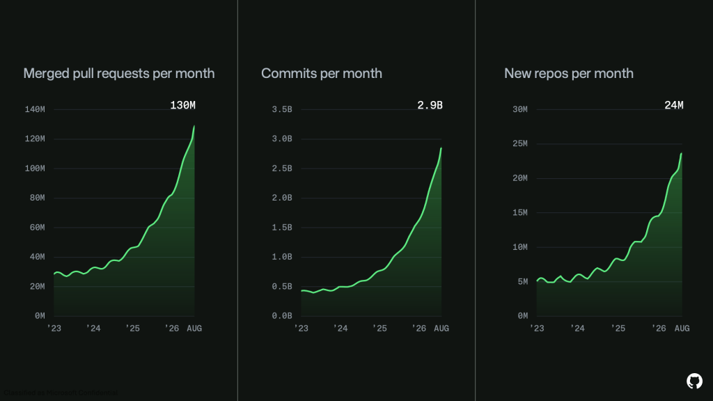 Three line charts showing merged pull requests per month rising to 130 million, commits per month rising to 2.9 billion, and new repositories per month rising to 24 million, from 2023 through August 2026.